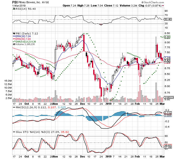 Pitney Bowes Inc – Pbi