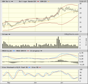 KBH 3 Month OHLC 2017-07-22