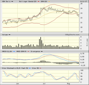 KBH 2017-08-13 3 Month OHLC MACD Slow Stochastic