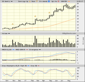 SQ_2017-09-10_1yrWeekly