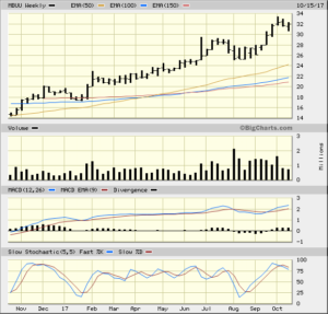 MBUU 1yr Weekly