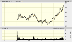 MBUU 5yr Monthly