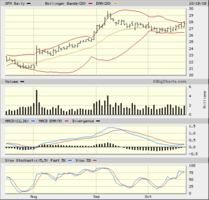 SFM 3 Month Daily from Bigcharts 2018-10-18