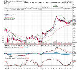 SFM 3 Month Daily from Stockcharts 2018-10-18