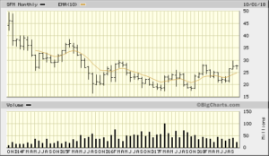 SFM 5 Year Monthly from Bigcharts 2018-10-18