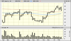 SFM_1yr_Weekly_Bigcharts