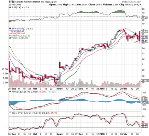 SFM_3mo_Daily_stockcharts