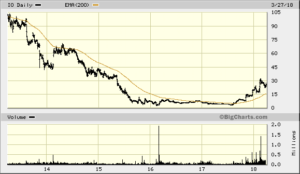 ID BigCharts 5 yr Daily