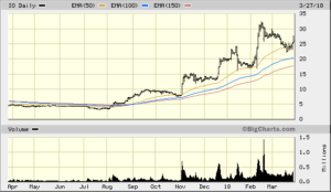 IO BigCharts 1 yr Daily