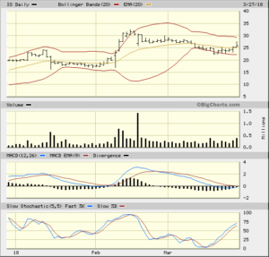 IO BigCharts 3 mo Daily