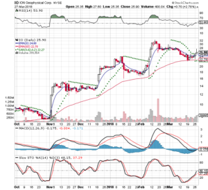 IO StockCharts 3 mo Daily