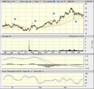 VNOM 2018-03-20 Bigcharts 1 Yr Daily