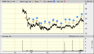 VNOM 2018-03-20 Bigcharts 5 Yr Daily