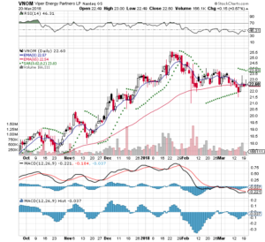 VNOM 2018-03-20 StockCharts 3 Mo Daily