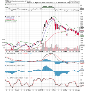 FCAU-StockCharts-3-mo-Daily-2018-04-03