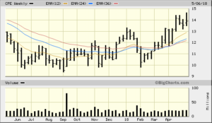 CPE 2018-05-11 1y Weekly Bigcharts