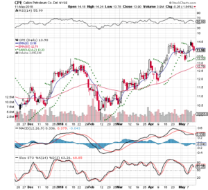 CPE 2018-05-11 3mo Daily StockCharts