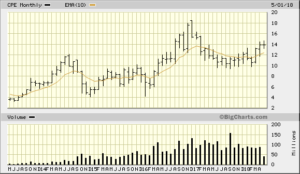 CPE 2018-05-11 5y Monthly Bigcharts