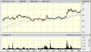 UPLD 1 yr Daily Bigcharts