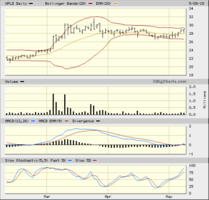 UPLD 3 Month Daily Bigcharts