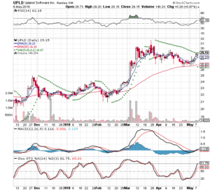 UPLD 3 Month Daily Stockcharts