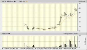 UPLD 5 yr Monthly Bigcharts