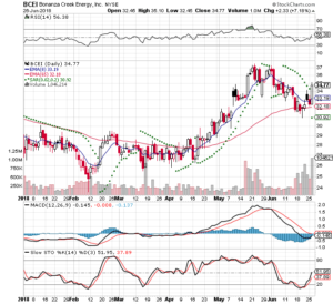 BCEI 3 Month Daily Chart Stockcharts