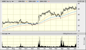 HOME 1 Year Daily Chart Bigcharts