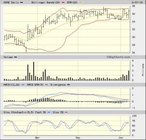 HOME 3 Month Daily Bigcharts