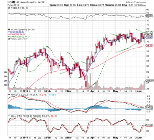 HOME 3 Month Daily Stockcharts