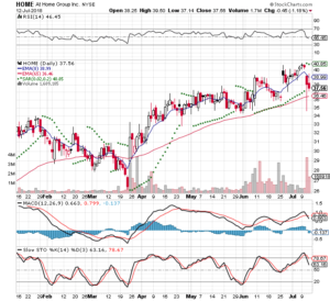 HOME 3 Month Daily from Stockcharts 2018-07-12