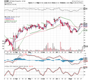 HOME - 3 Month Daily from Stockcharts 2018-08-29