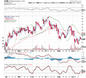 HOME - 3 Month Daily from Stockcharts 2018-09-23