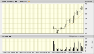 HOME 5 Year Monthly Chart Bigcharts