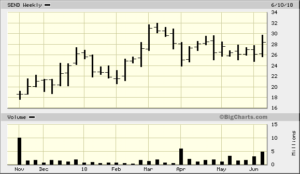 SEND 2018-06-15 1yr Weekly Bigcharts