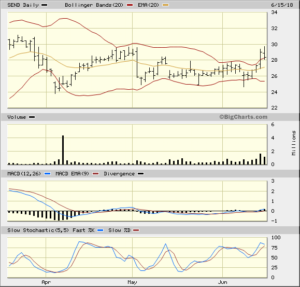 SEND 2018-06-15 3 Month Daily