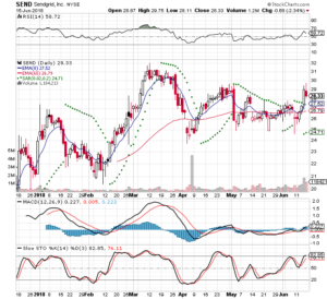 SEND 2018-06-15 3 Month Daily Stockcharts