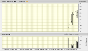 SEND 2018-06-15 5y Monthly Bigcharts