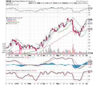 VNOM 3 Month Daily 2018-07-03 Stockcharts