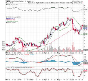 VNOM 3 Month Daily Chart StockCharts.com 2018-06-25