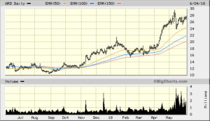 WRD 1 year daily chart from bigcharts 2018-06-04