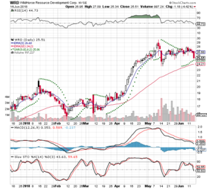 WRD 3 Month Stockcharts 2018-06-14