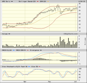 WRD 3 months daily chart from bigcharts 2018-06-04