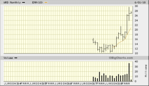 WRD 5 year monthly chart from bigcharts 2018-06-04