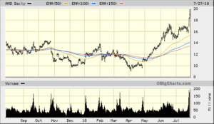 AMD 2018-07-27 1 Year Daily Bigcharts