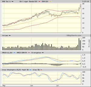 AMD 2018-07-27 3 Month Daily Bigcharts