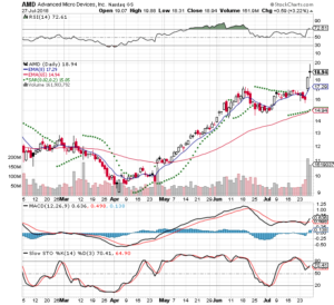 AMD 2018-07-27 3 Month Daily Stockcharts