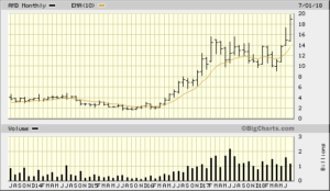 AMD 2018-07-27 5 Year Monthly Bigcharts