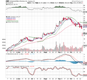 AMD 3 Month Dailly from Stockcharts 2018-10-25