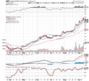 AMD 3 Months Daily from Stockcharts 2018-09-13